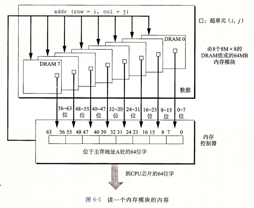 传统的DRAM